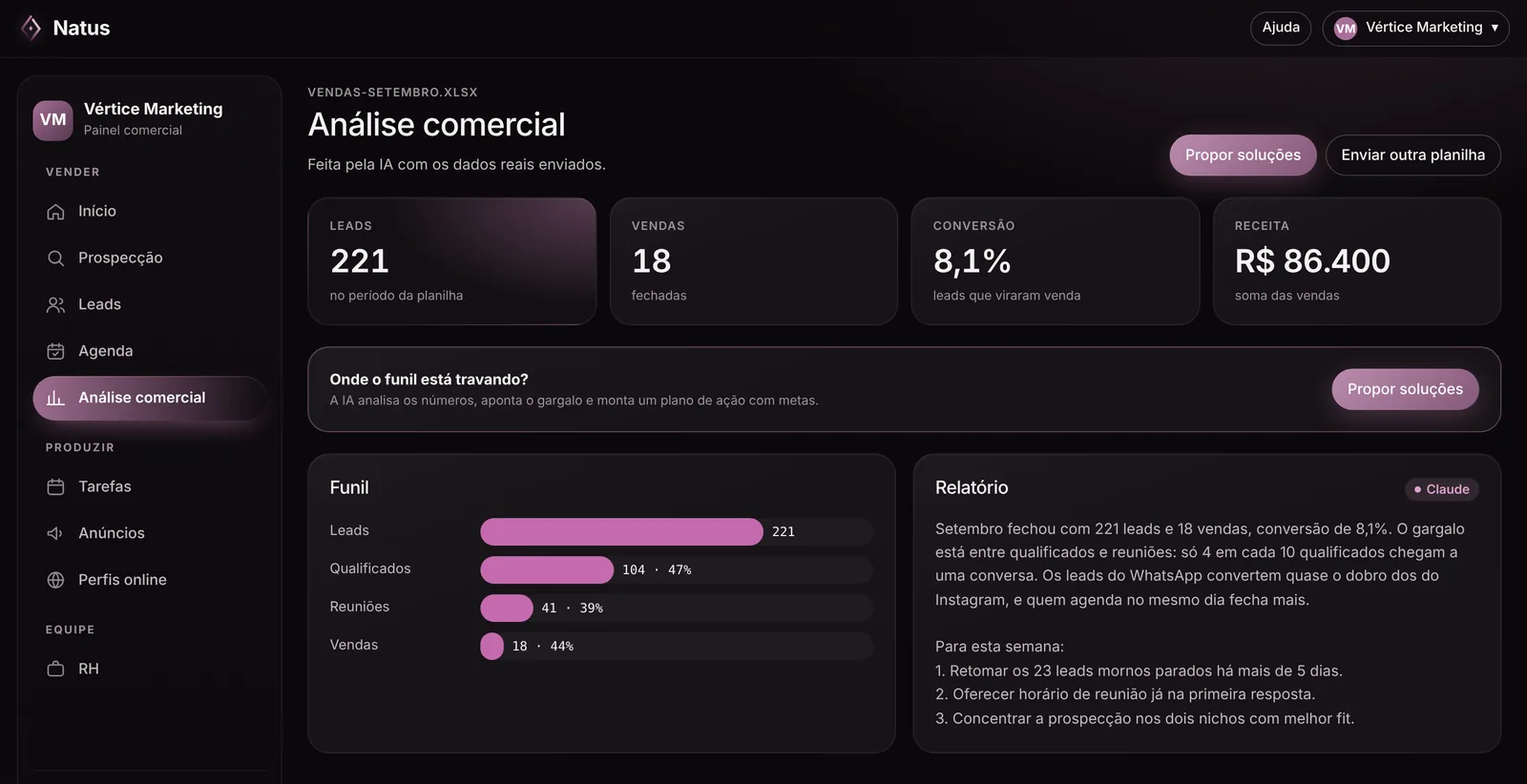 Tela da Análise comercial do painel da Natus: indicadores de leads, vendas, conversão e receita, funil e relatório escrito pela IA